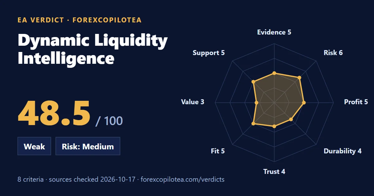 Dynamic Liquidity Intelligence EA verdict card: weighted score out of 100, verdict band, risk label and the eight-criterion radar chart