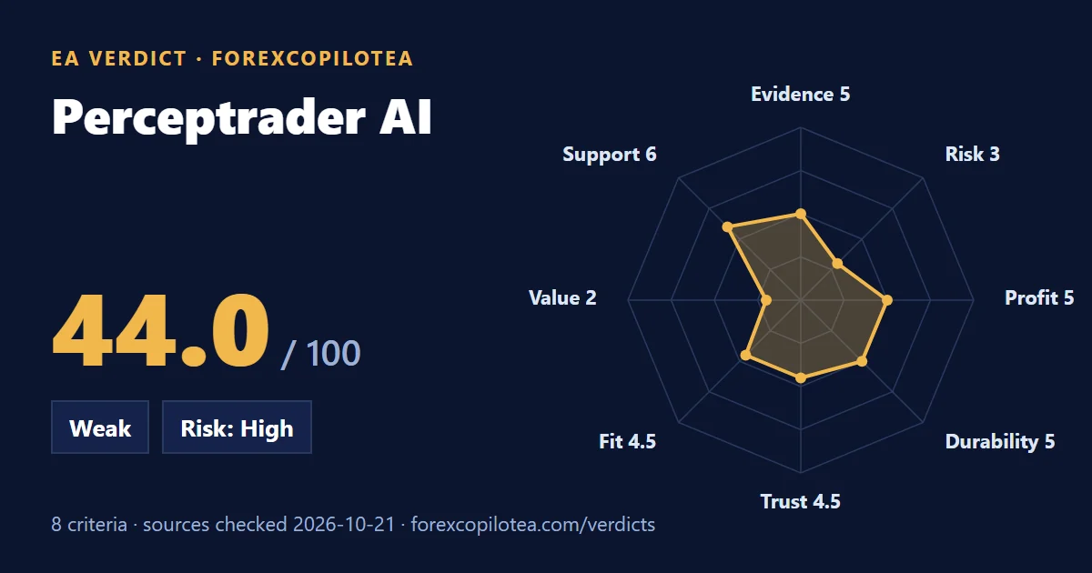 Perceptrader AI EA verdict card: weighted score out of 100, verdict band, risk label and the eight-criterion radar chart