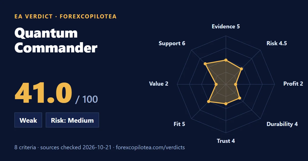 Quantum Commander EA verdict card: weighted score out of 100, verdict band, risk label and the eight-criterion radar chart