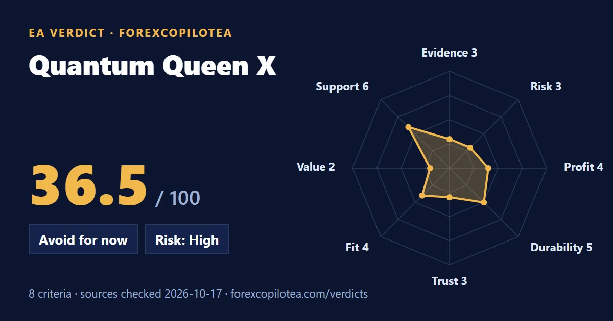 Quantum Queen X verdict card: weighted score out of 100, verdict band, risk label and the eight-criterion radar chart