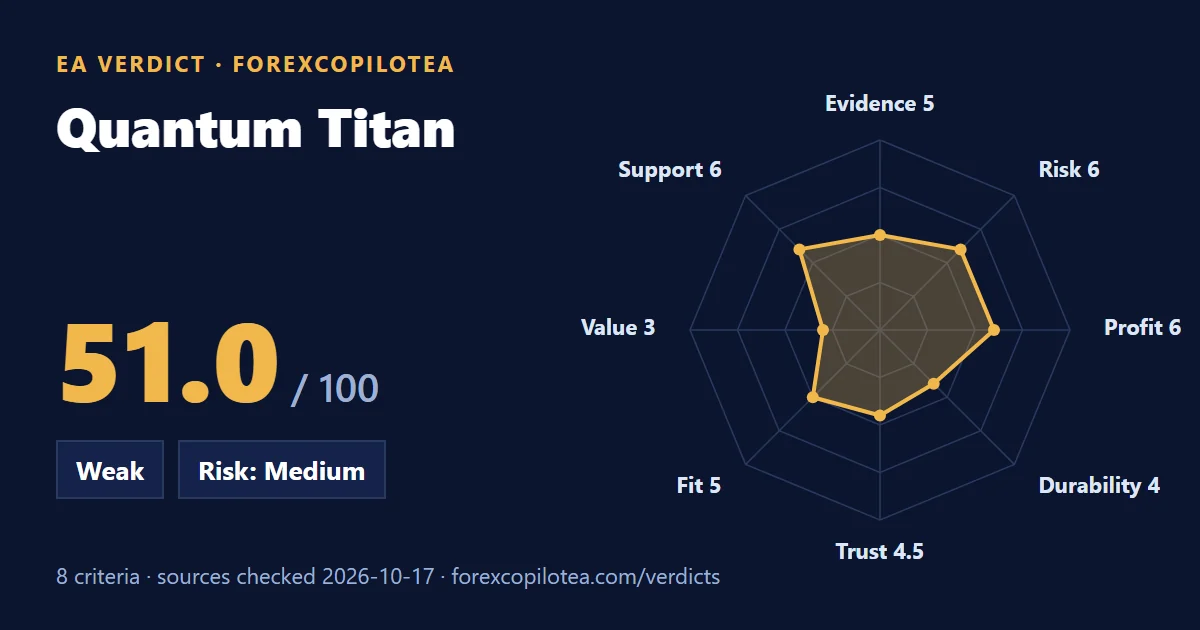 Quantum Titan EA verdict card: weighted score out of 100, verdict band, risk label and the eight-criterion radar chart